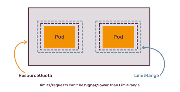 An illustration showing two containers labeled "Pod" within boundaries marked "ResourceQuota" and "LimitRange," with arrows and text explaining constraints on limits and requests.