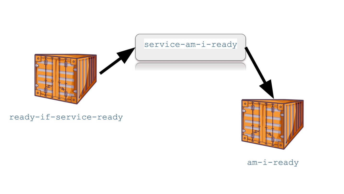 Illustration of two shipping containers connected by arrows to a central button labeled "service-am-i-ready," with text "ready-if-service-ready" and "am-i-ready" beneath each container.