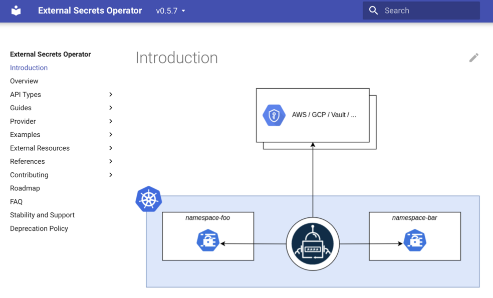 Screenshot of the External Secrets Operator documentation page featuring an Introduction section with a flowchart diagram illustrating the connection between cloud providers (AWS/GCP/Vault) and Kubernetes namespaces.