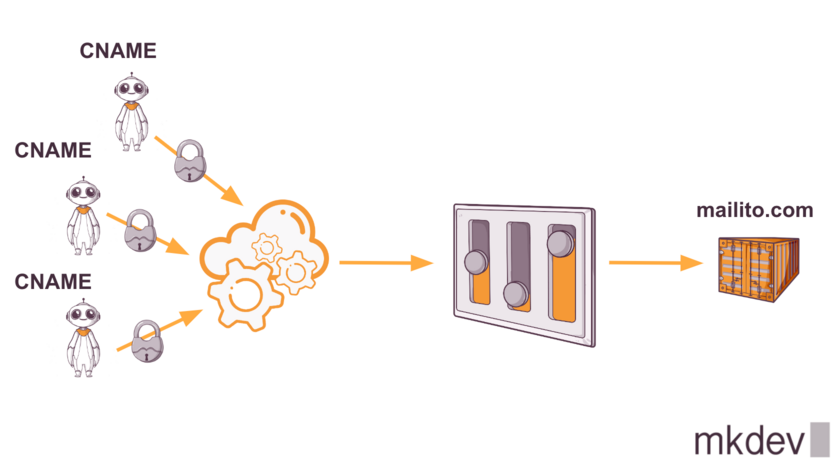 Illustration showing DNS CNAME records process with three robots, locks and gears leading to a control panel and ending at a shipping container labeled 'mailto.com'.