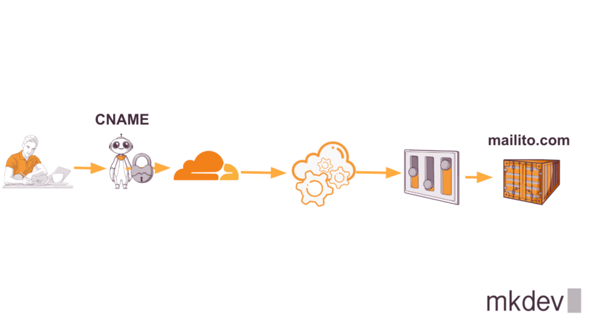 Illustration explaining CNAME DNS record process with a person at a computer, cartoon robot with key, cloud computing icon, gears in a cloud, control panel, and a 3D server rack labeled "mailto.com".